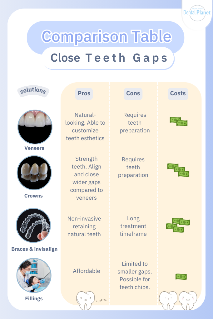 treatments comparison for teeth gap closure